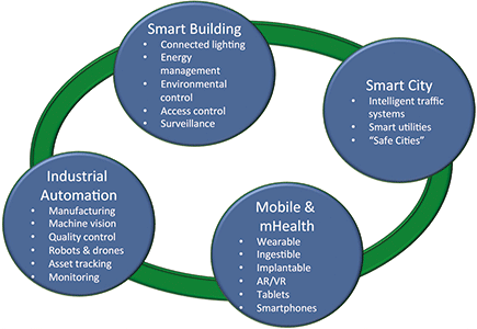 Figure 1. The possibilities of IIoT.